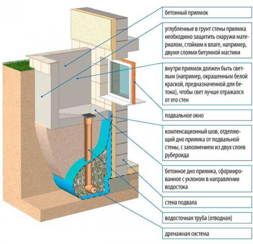 Что такое приямок для насоса. Постройка приямка для отвода воды из подвала
