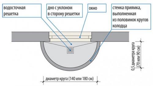 Дренажный приямок в насосной. Постройка приямка для отвода воды из подвала