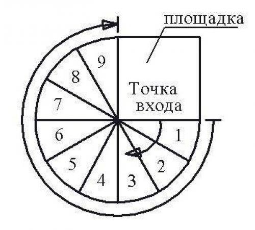Винтовая лестница размеры. Расчет винтовой лестницы. Диаметр лестницы и длина ступеней. Определение основных параметров и формы ступеней
