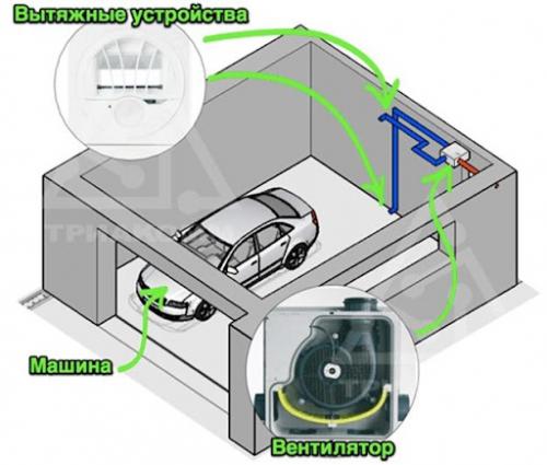 Вытяжка из подвала внутри или снаружи гаража. Особенности
