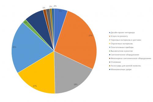 Сколько стоит ремонт квартиры 100 кв м. Соотношение затрат для стандартного ремонта