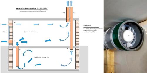 Какие материалы нужны для создания схемы вытяжки в гараже без подвала. Разновидности вентиляции для гаража