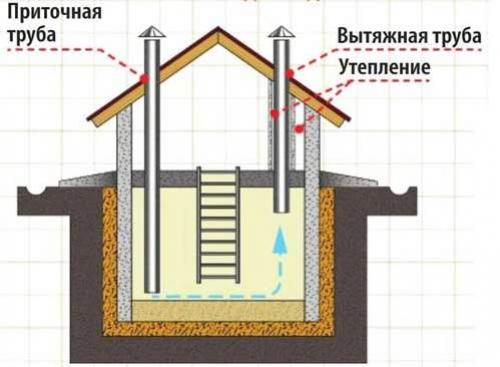 Какие материалы и технологии используются при установке вентиляции в подвале. Вентиляция погреба: разновидности вентиляционных систем и правила их организации