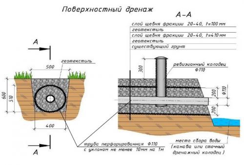 Какие типы дренажа бывают. Поверхностный