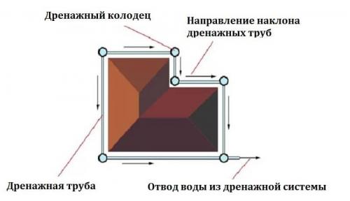 Какие типы дренажа бывают. Поверхностный