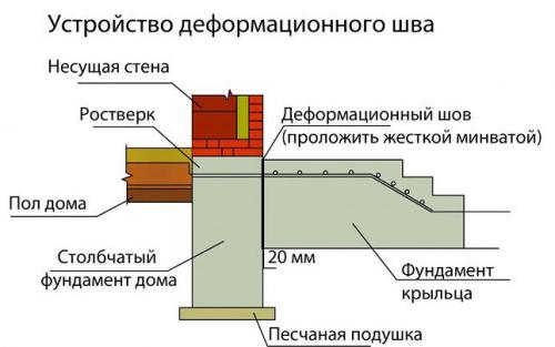 Строительство крыльца и входной лестницы в частном доме. Крыльцо дома своими руками: поэтапная пристройка к дому 05