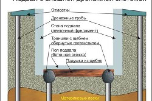 Полная инструкция по созданию дренажа в подвале дома 01 Полная инструкция по созданию дренажа в подвале дома 01