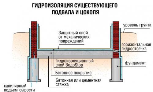Как высушить погреб после затопления. Меры профилактики