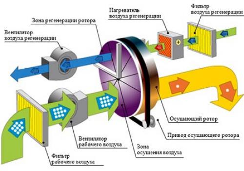 Какие устройства можно использовать для борьбы с конденсатом в гараже. Осушители воздуха и конденсат в гараже