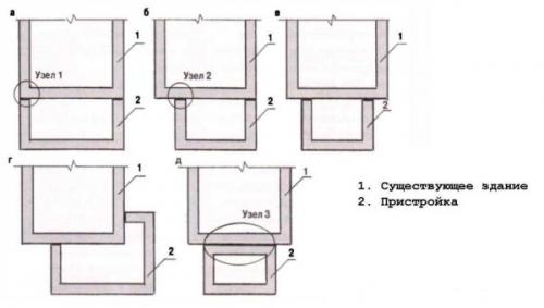 Столбчатый фундамент для пристройки к дому. Ленточный фундамент