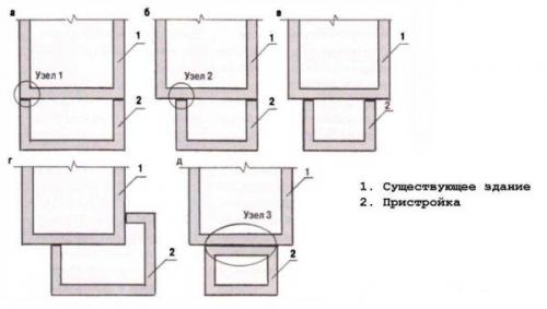 Технология фундамент для пристройка к старому дому. Ленточный фундамент