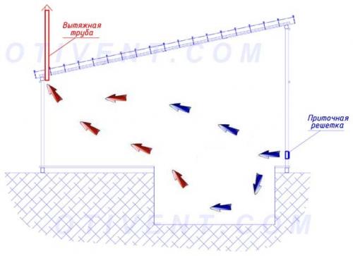 Вентиляция в гараже из пластиковых труб 100. Воздухообмен в смотровой яме