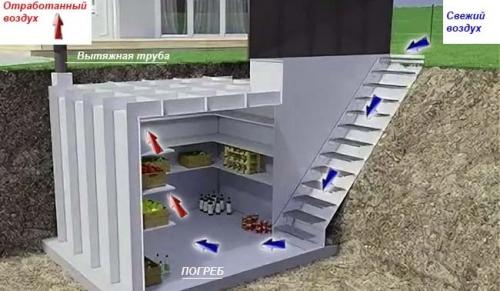 Вентиляция погреба одной трубой. Схемы вентиляции погребов
