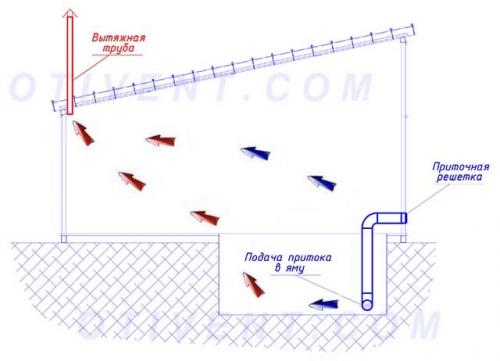 Вентиляция в гараже из пластиковых труб 100. Воздухообмен в смотровой яме