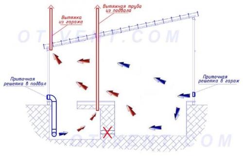 Вентиляция погреба одной трубой. Схемы вентиляции погребов